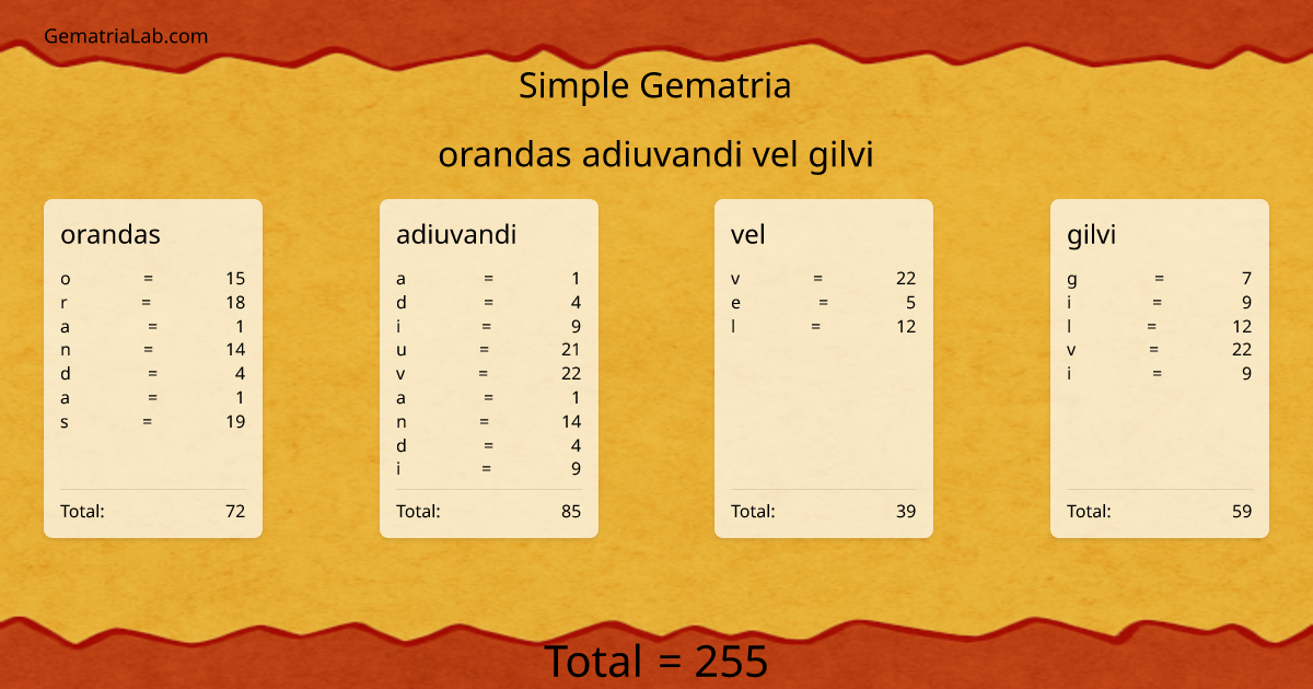 orandas adiuvandi vel gilvi in simple Gematria